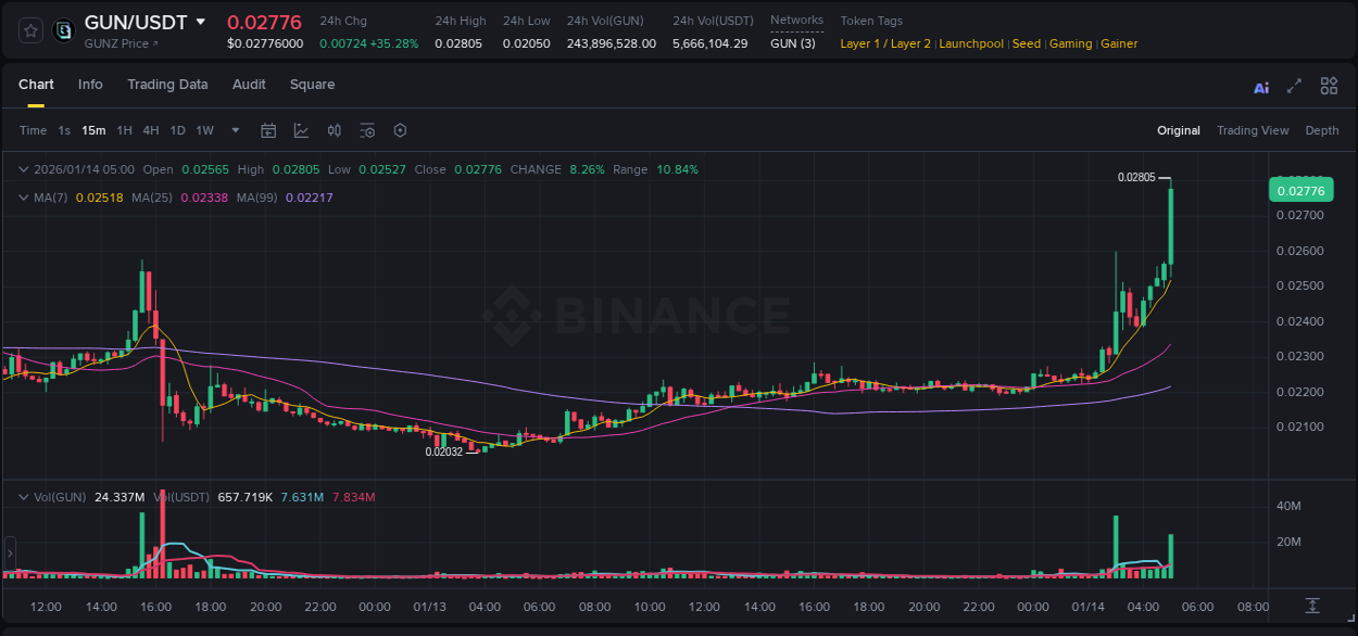 Explore the crypto pump report for GUN on Binance, 14 January 2026, 05:13 Crypto market report: GUN pump on Binance, 14 January 2026, 05:13