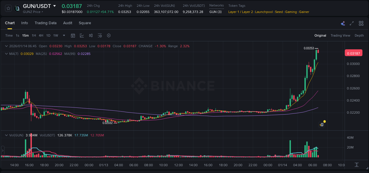 Understand the market analysis of GUN pump on Binance at 14 January 2026, 06:45 Market trend analysis: GUN pump on Binance at 14 January 2026, 06:45