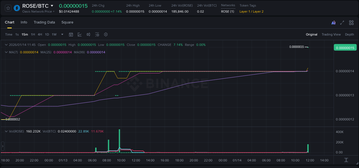 Binance trading report for ROSE pump, 14 January 2026, 11:52