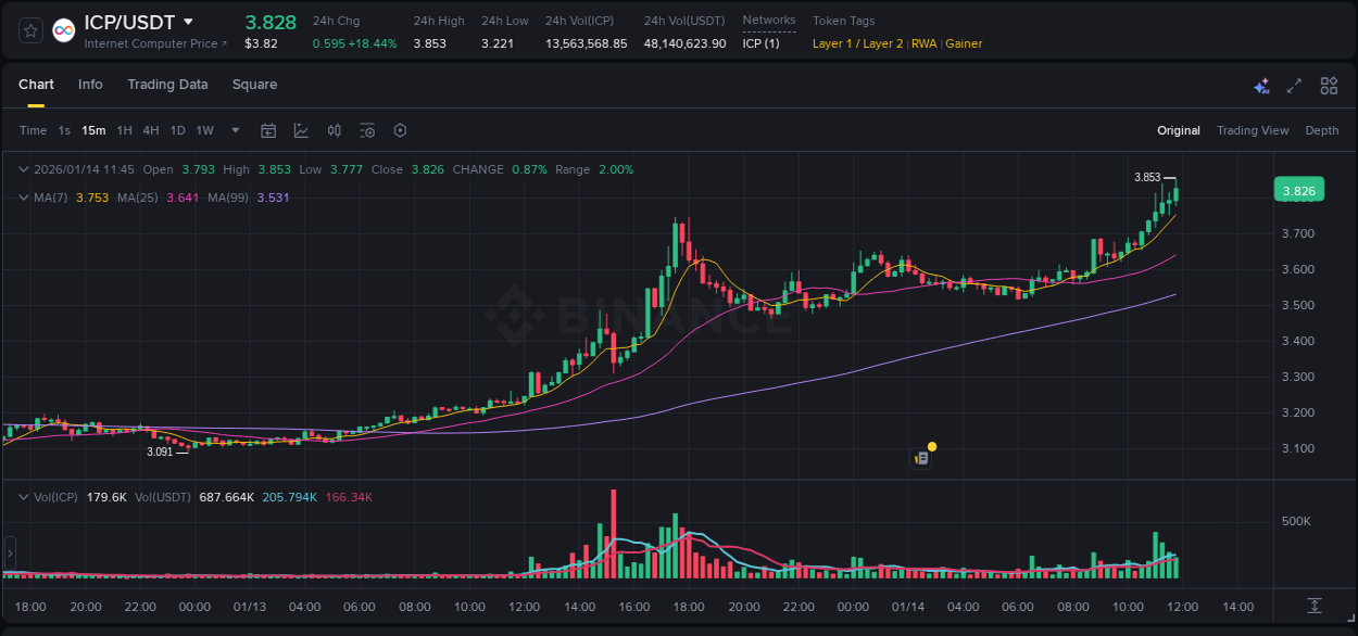 Watch the live report of ICP pump on Binance, 14 January 2026, 11:53 Live report of ICP pump on Binance, 14 January 2026, 11:53
