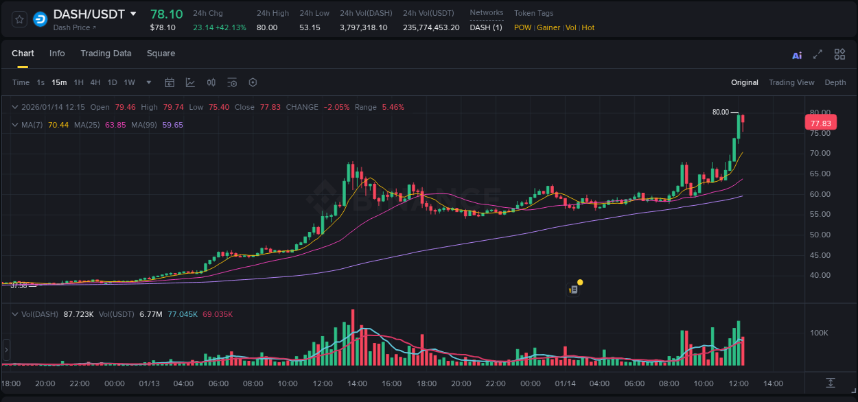 View the exchange pump report for DASH on Binance, 14 January 2026, 12:15 Binance exchange trading report for DASH, 14 January 2026, 12:15