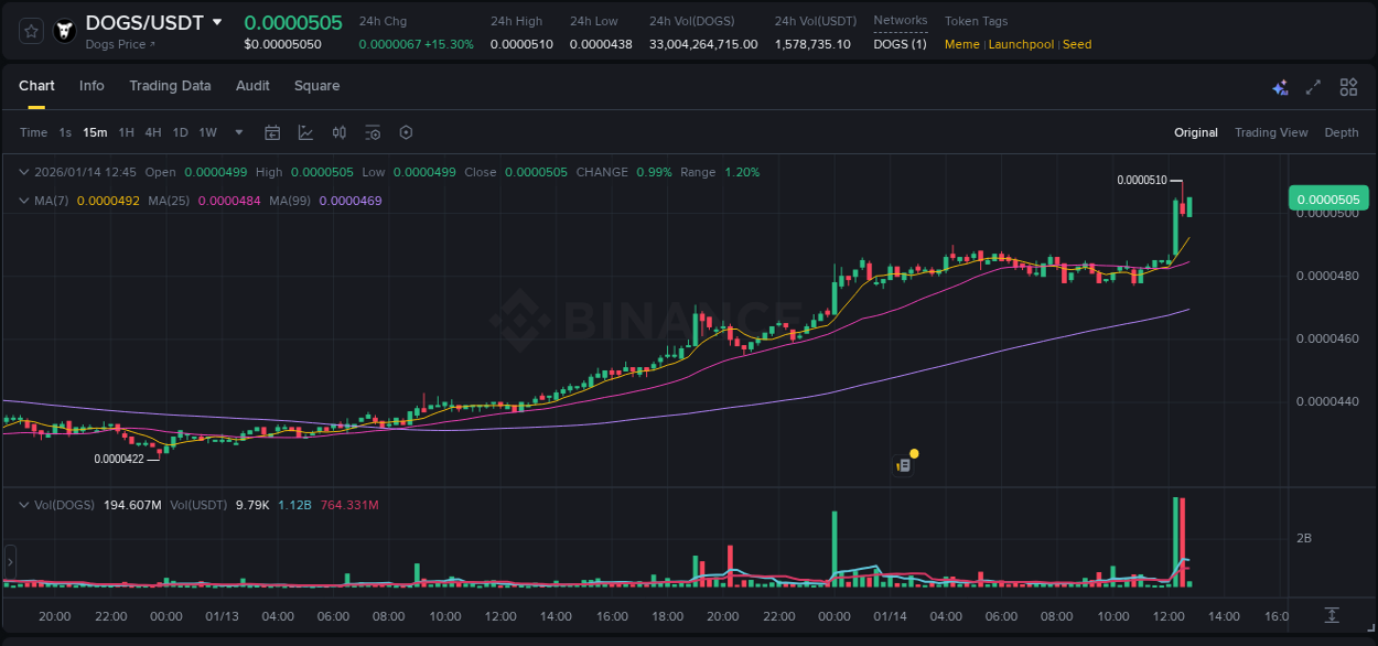Explore market dynamics for DOGS on Binance at 14 January 2026, 12:32 Market dynamics report: DOGS on Binance at 14 January 2026, 12:32