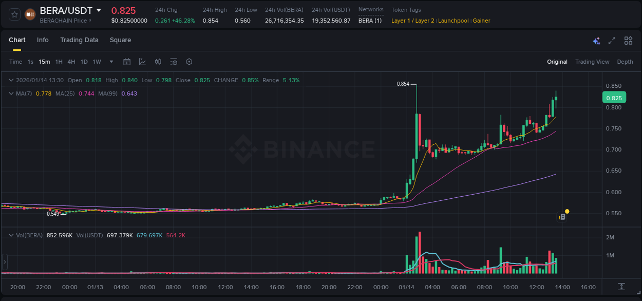 Check the pump report for BERA on Binance at 14 January 2026, 13:39 Pump report for BERA on Binance at 14 January 2026, 13:39
