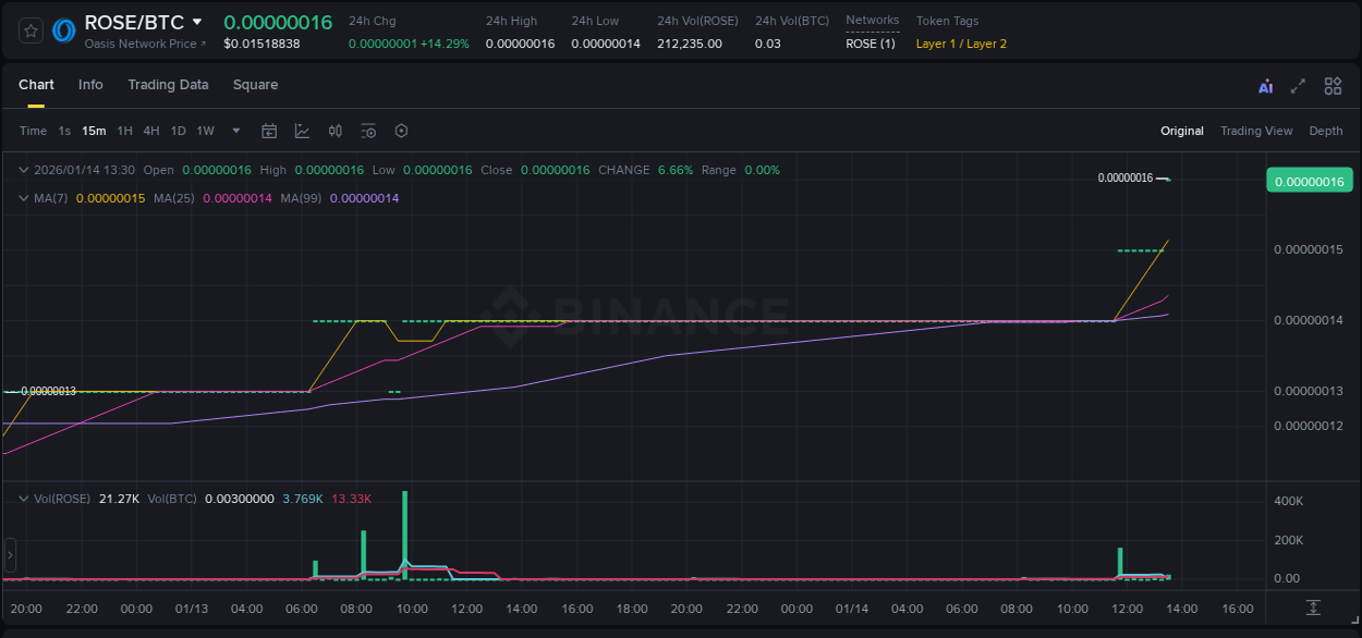 Market analysis: ROSE pump on Binance at 14 January 2026, 13:42