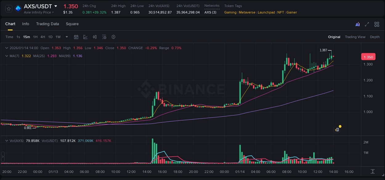 View the price movement analysis of AXS on Binance, 14 January 2026, 13:57 AXS price movement analysis on Binance, 14 January 2026, 13:57