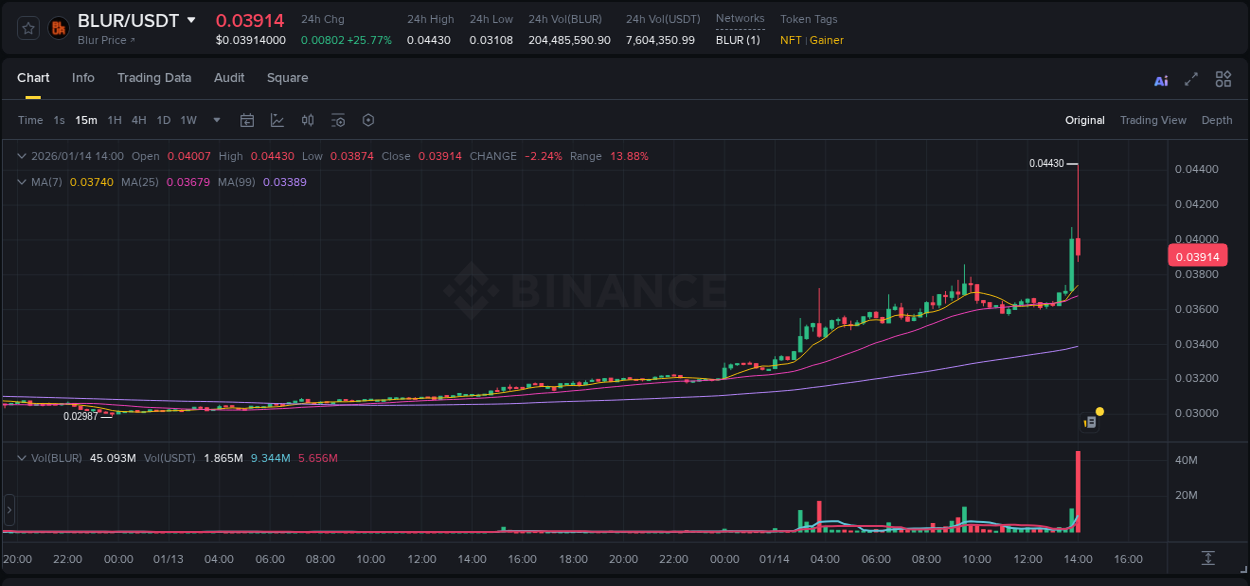 See the trading data for BLUR pump on Binance, 14 January 2026, 14:03 Trading data for BLUR pump on Binance, 14 January 2026, 14:03