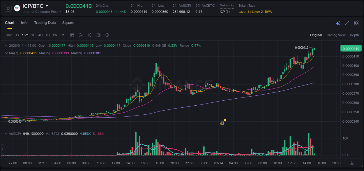 Trading insight: ICP pump report from Binance, 14 January 2026, 15:00