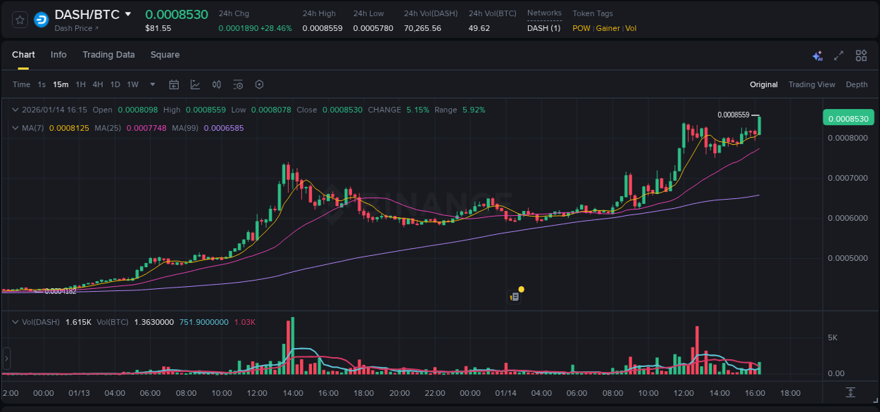 Crypto market update: DASH pump on Binance, 14 January 2026, 16:18