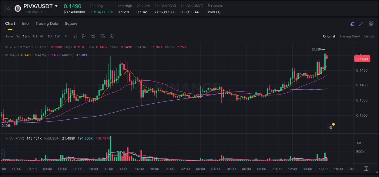 View trading insights for PIVX pump on Binance, 14 January 2026, 16:23 Binance trading insights for PIVX pump, 14 January 2026, 16:23
