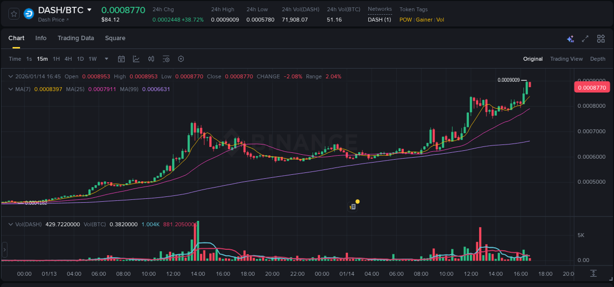 Binance pump data for DASH at 14 January 2026, 16:44