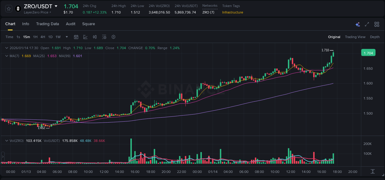 Understand market trends for WIP ZRO pump on Binance at 14 January 2026, 17:43 Market trend report: ZRO pump on Binance at 14 January 2026, 17:43