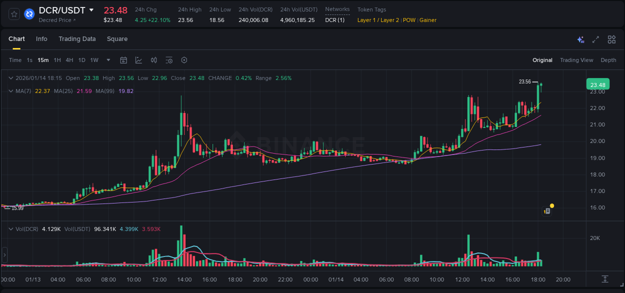 Stay informed with crypto market trends for DCR on Binance, 14 January 2026, 18:17 Crypto market trends: DCR pump on Binance, 14 January 2026, 18:17