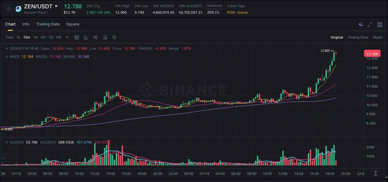 Get real-time analytics of ZEN pump on Binance, 14 January 2026, 18:21 Real-time analytics of ZEN pump on Binance, 14 January 2026, 18:21
