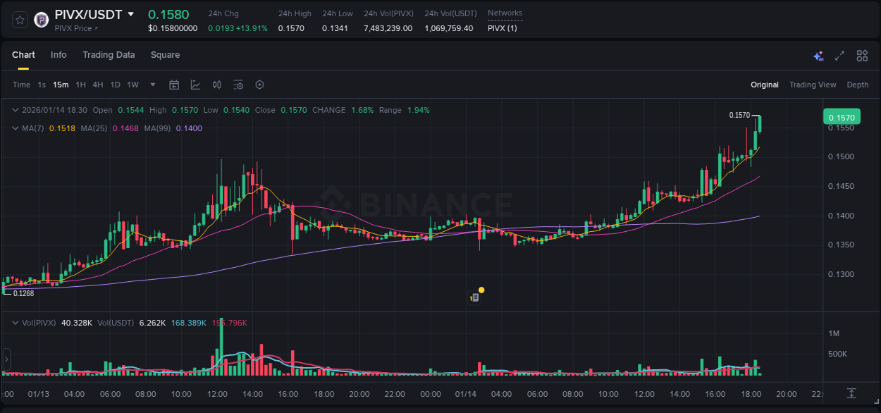 View pump trends for PIVX at 14 January 2026, 18:21 Binance pump trends for PIVX at 14 January 2026, 18:21