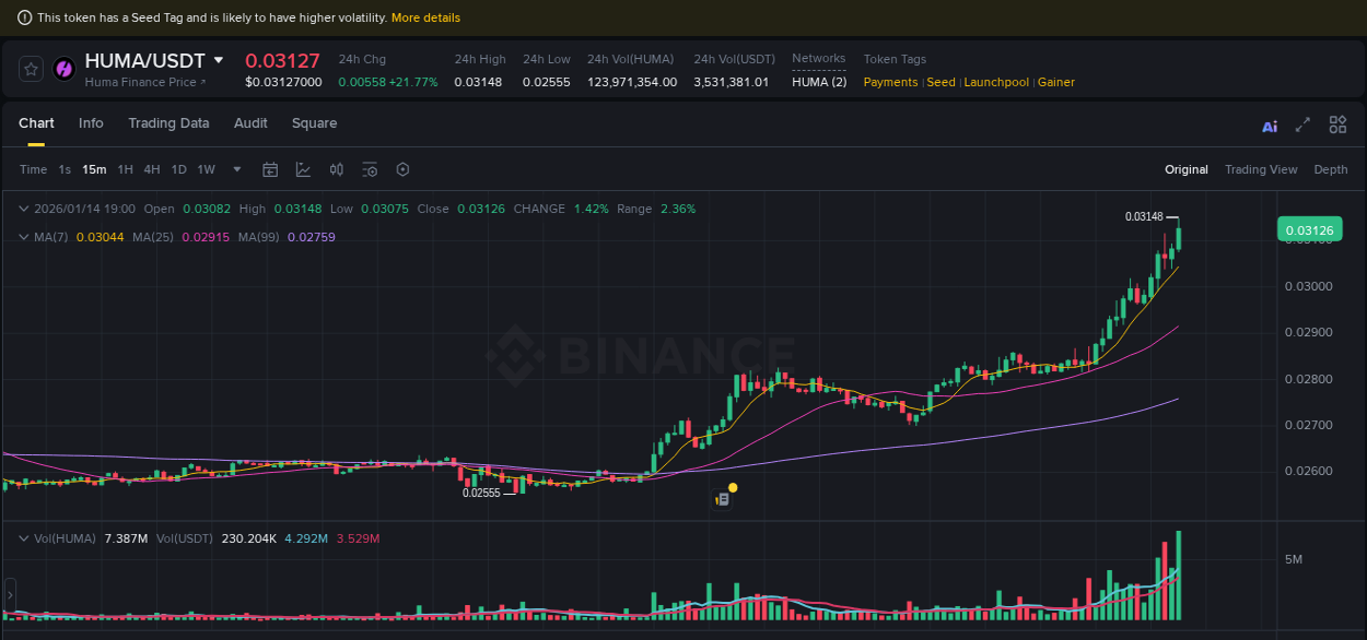 Explore trading insights for HUMA pump on Binance, 14 January 2026, 18:24 Crypto trading insights: HUMA pump on Binance, 14 January 2026, 18:24