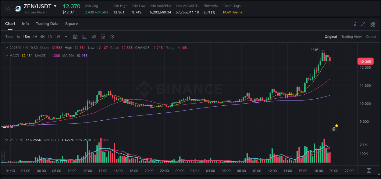 Understand market insights for ZEN on Binance at 14 January 2026, 18:52 Market insights: ZEN on Binance at 14 January 2026, 18:52