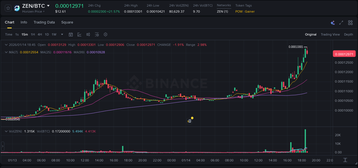 Real-time report of ZEN pump on Binance, 14 January 2026, 18:56