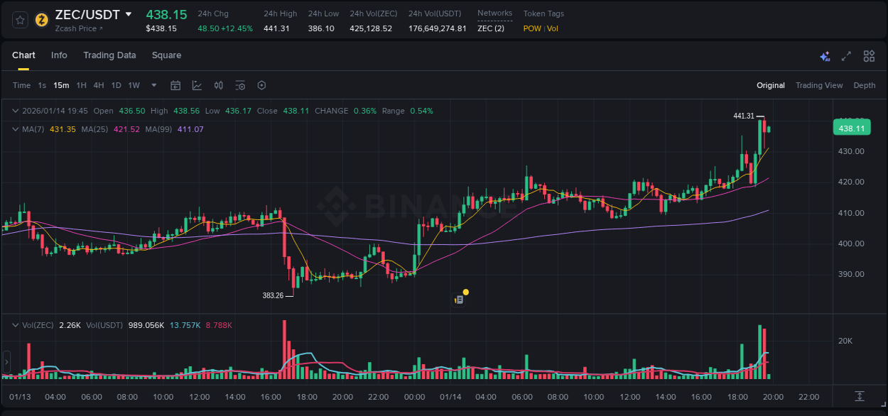 Analyze quantitative momentum surge: ZEC breakout on Binance, 14 January 2026, 19:25 Quantitative analysis: ZEC momentum surge on Binance, 14 January 2026, 19:25
