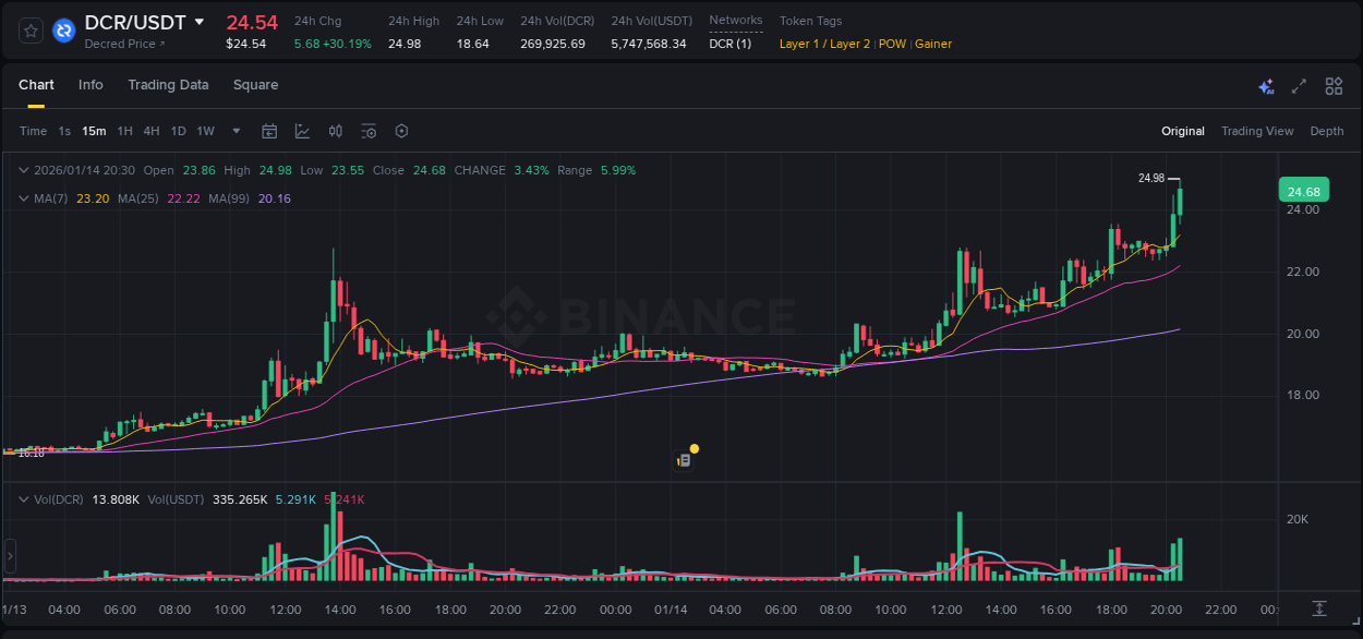 Study volume dynamics: DCR pump acceleration on Binance, 14 January 2026, 20:38 Volume profile analysis: DCR pump acceleration on Binance, 14 January 2026, 20:38
