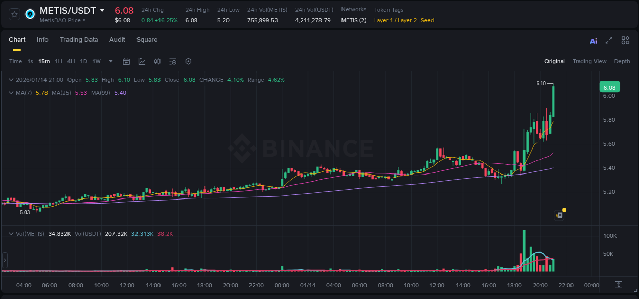 Review algorithmic signals: METIS price surge on Binance, 14 January 2026, 21:01 Algorithmic detection: METIS price explosion on Binance, 14 January 2026, 21:01