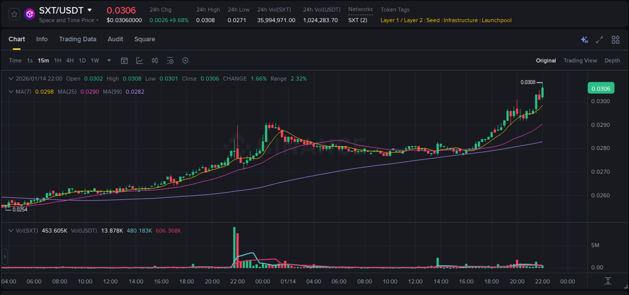 Assess institutional activity: SXT pump analysis on Binance, 14 January 2026, 22:12 Institutional flow analysis: SXT pump on Binance, 14 January 2026, 22:12