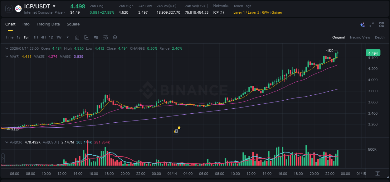 Evaluate price action: ICP momentum breakout on Binance, 14 January 2026, 23:06 Price action study: ICP momentum shift on Binance, 14 January 2026, 23:06