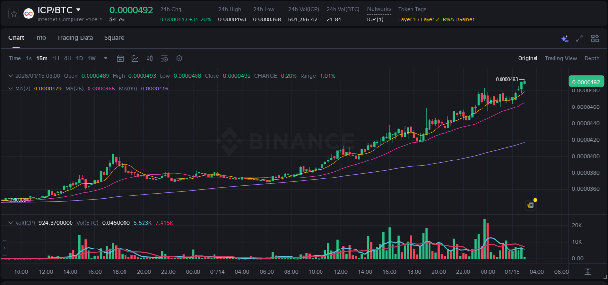 View the report of ICP pump on Binance at 15 January 2026, 03:00 Report of ICP pump on Binance at 15 January 2026, 03:00
