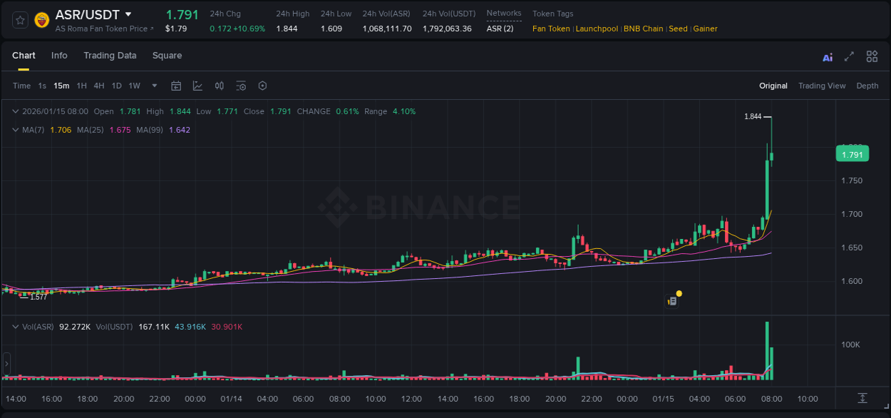 ASR price surge report from Binance, timestamp: 15 January 2026, 08:02