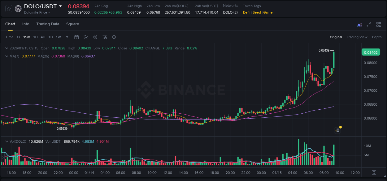 Detailed report of DOLO's pump on Binance at 15 January 2026, 09:25