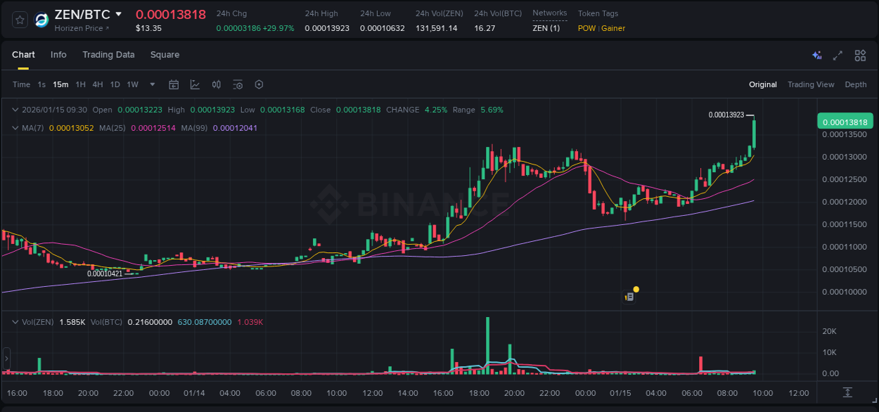 Explore the ZEN price surge report from Binance, timestamp: 15 January 2026, 09:40 ZEN price surge report from Binance, timestamp: 15 January 2026, 09:40