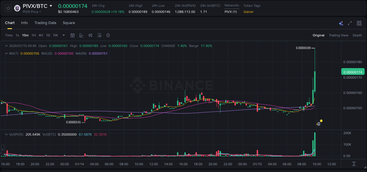 Check out the Binance pump report for PIVX on 15 January 2026, 09:41 Binance pump report for PIVX on 15 January 2026, 09:41