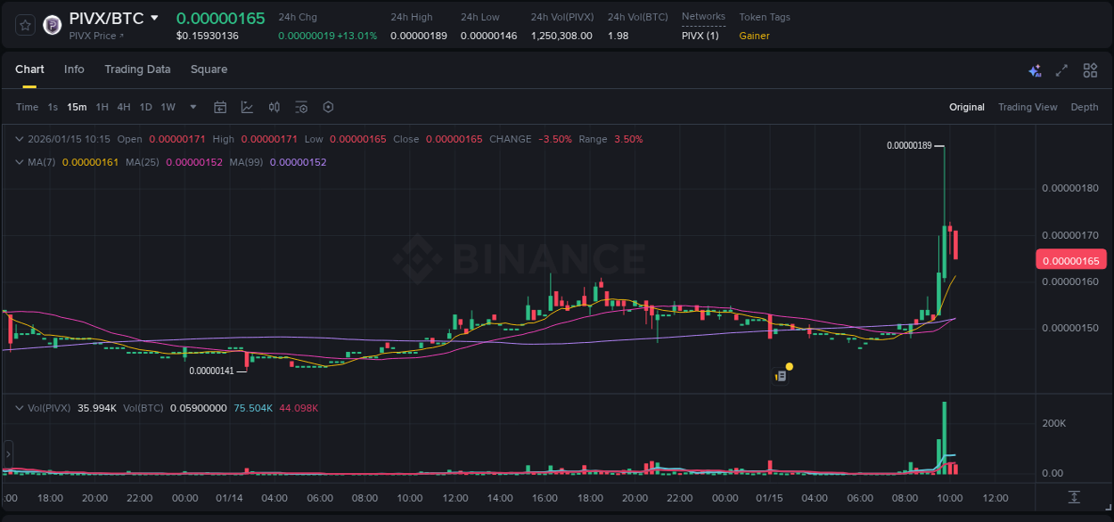 Crypto pump report: Dive into PIVX on Binance, 15 January 2026, 09:53 Crypto pump report: PIVX on Binance, 15 January 2026, 09:53