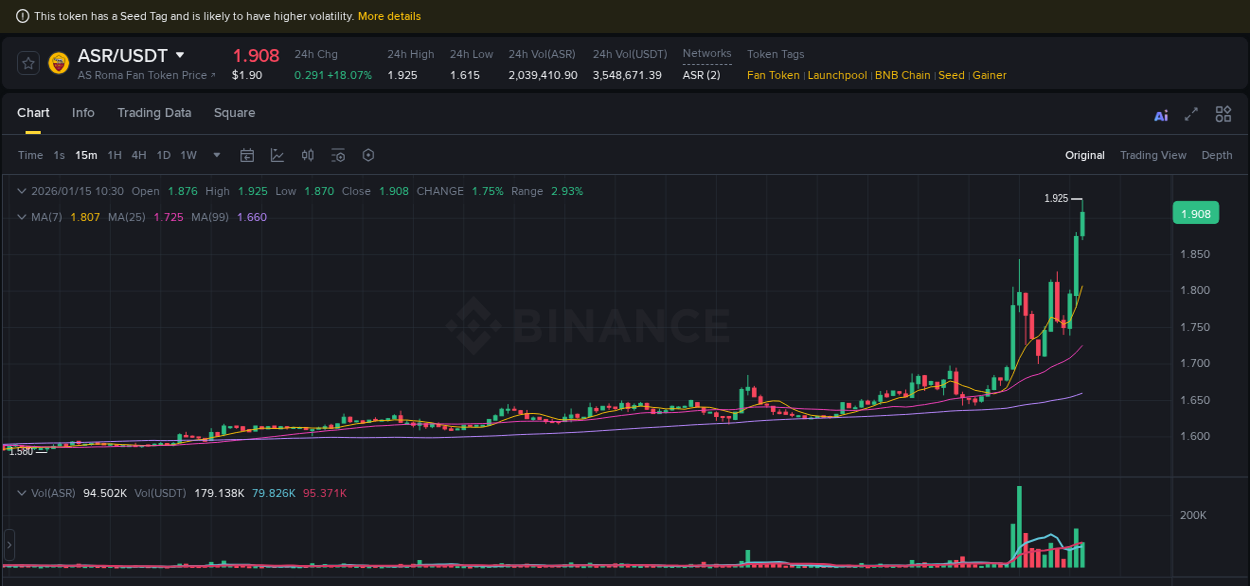Crypto pump report: ASR on Binance, 15 January 2026, 10:31