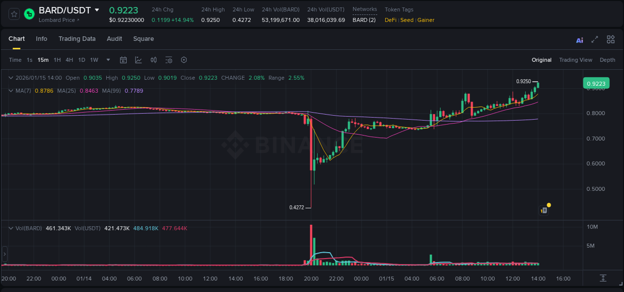 Market analysis: BARD pump on Binance at 15 January 2026, 14:04
