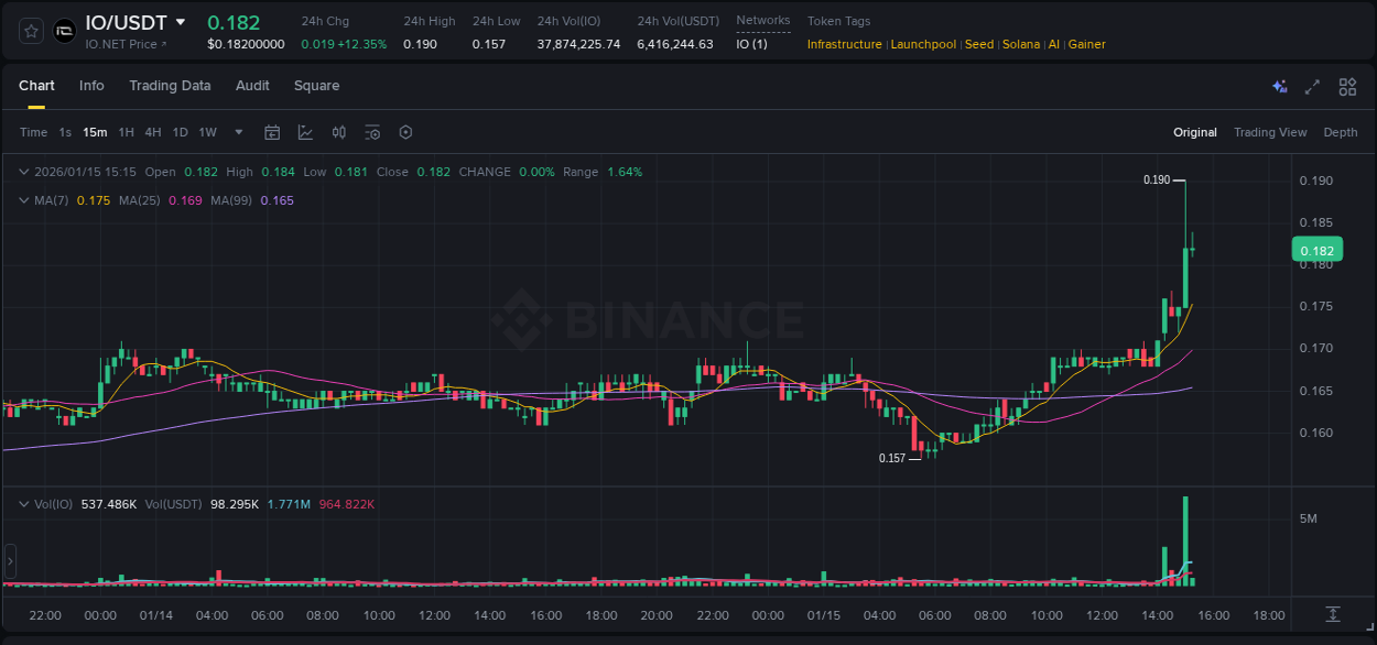 Crypto market update: IO pump on Binance, 15 January 2026, 15:08