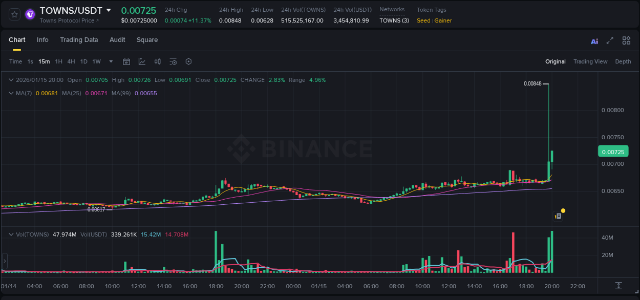 Binance exchange pump report for TOWNS, 15 January 2026, 20:00