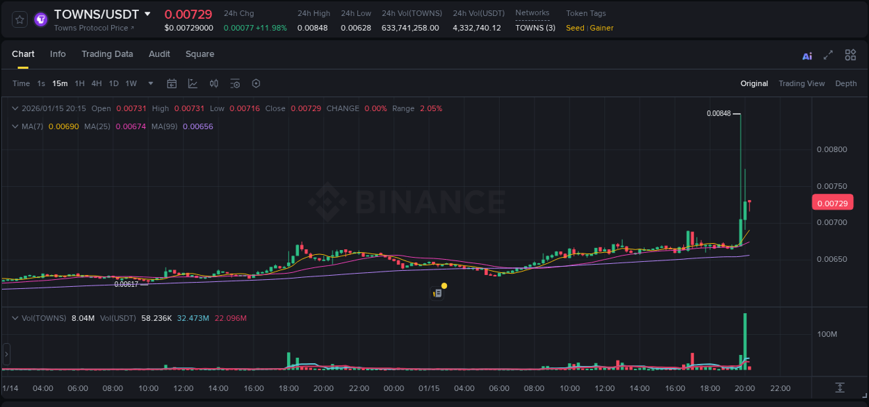 Market movement report: TOWNS on Binance at 15 January 2026, 20:03