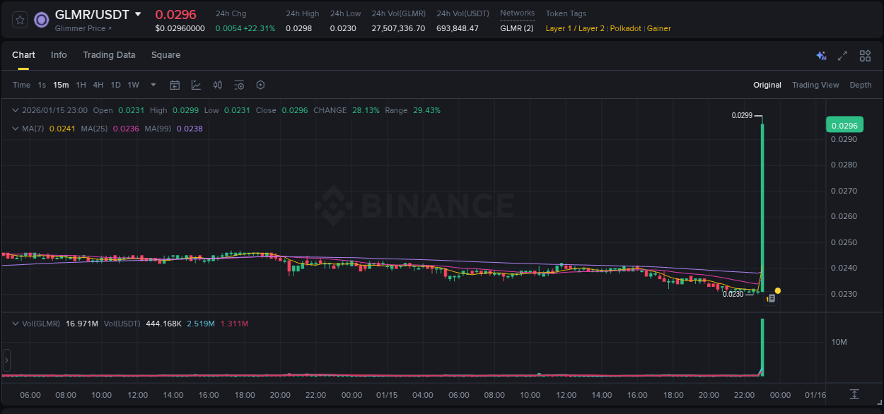 Crypto pump analytics for GLMR on Binance, 15 January 2026, 23:09