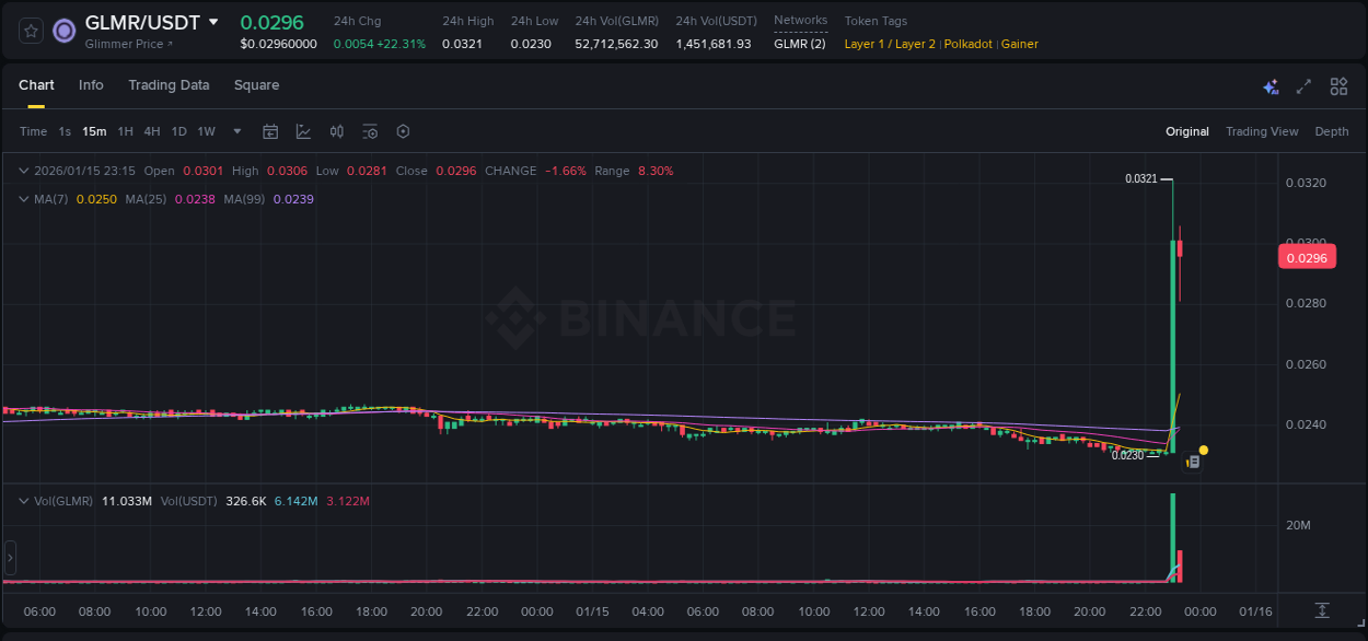 Analysis of GLMR pump activity on Binance at 15 January 2026, 23:10