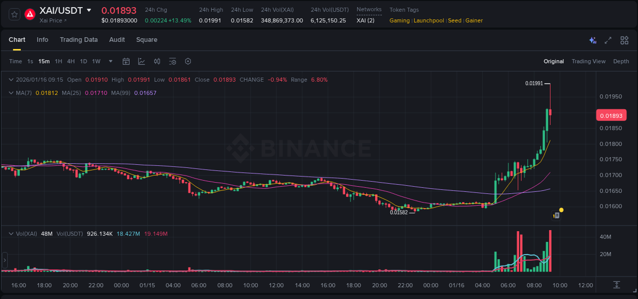 Binance trading report for XAI pump, 16 January 2026, 09:21