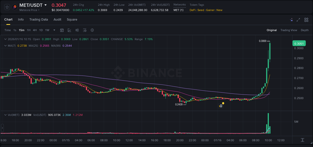 Trading insight: MET pump report from Binance, 16 January 2026, 10:23