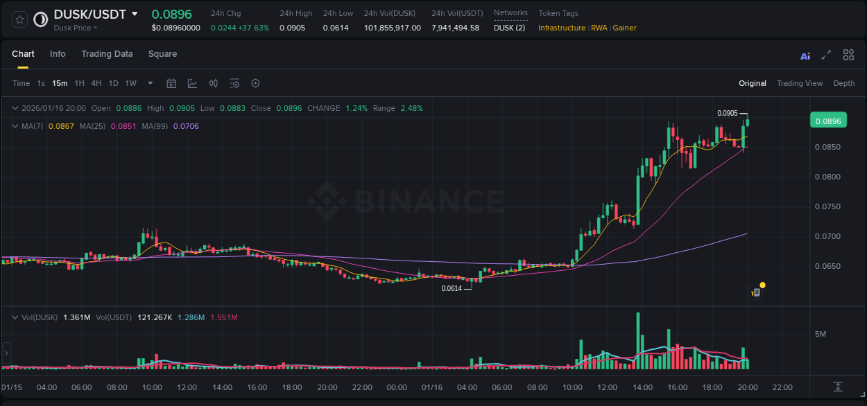 Crypto trading report: DUSK pump on Binance, 16 January 2026, 20:03