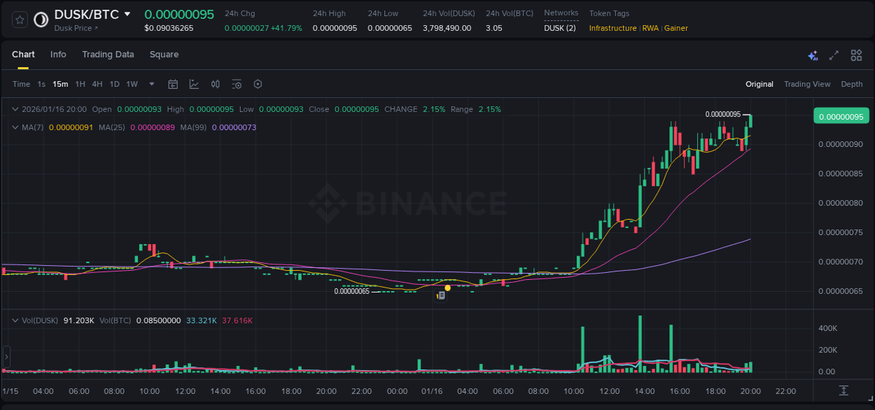 DUSK price surge report from Binance, timestamp: 16 January 2026, 20:05