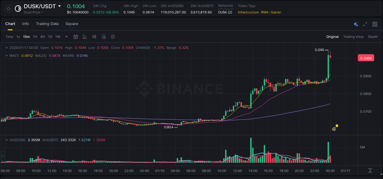 Binance exchange pump report for DUSK, 17 January 2026, 00:03