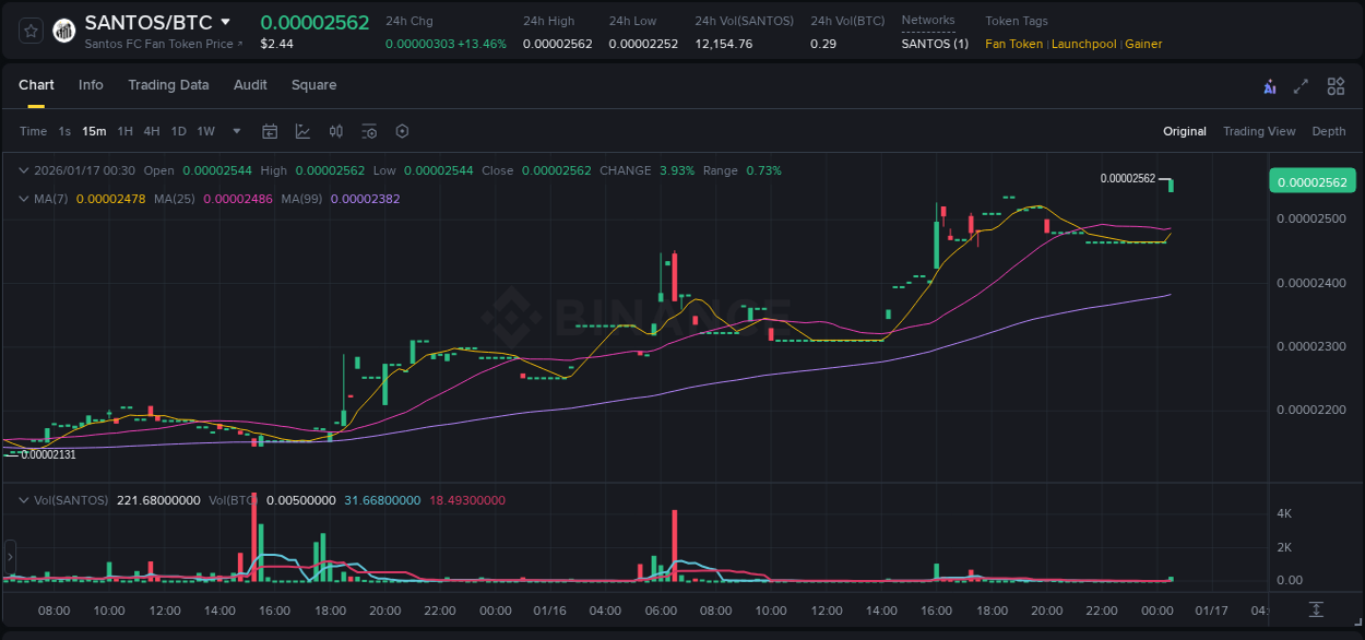 Detailed report of SANTOS's pump on Binance at 17 January 2026, 00:31