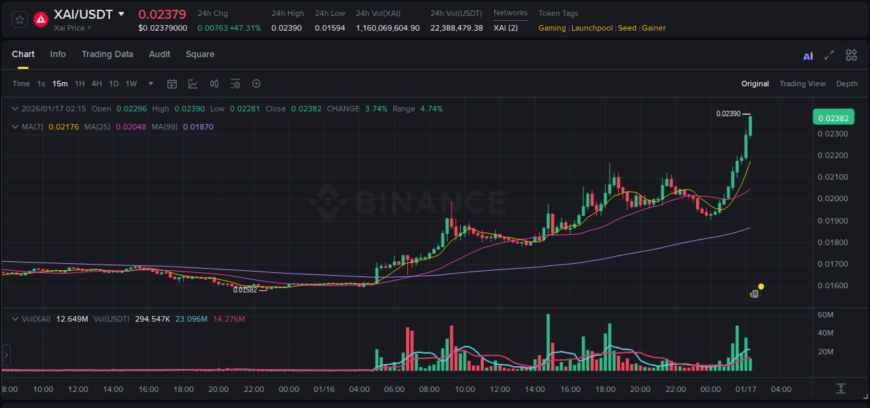 XAI price surge report from Binance, timestamp: 17 January 2026, 02:22