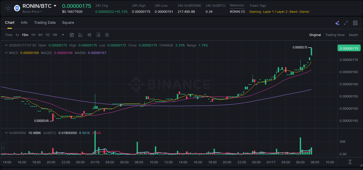 RONIN price surge report from Binance, timestamp: 17 January 2026, 07:37