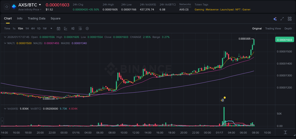Binance pump report for AXS on 17 January 2026, 07:38