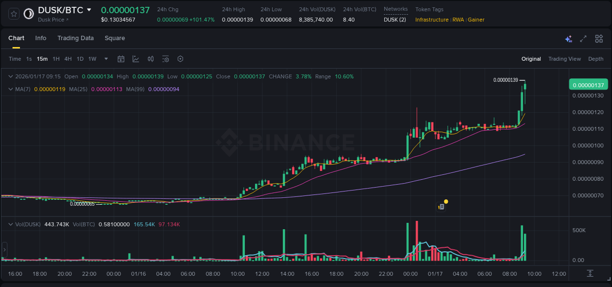 Crypto pump report: DUSK on Binance, 17 January 2026, 09:09