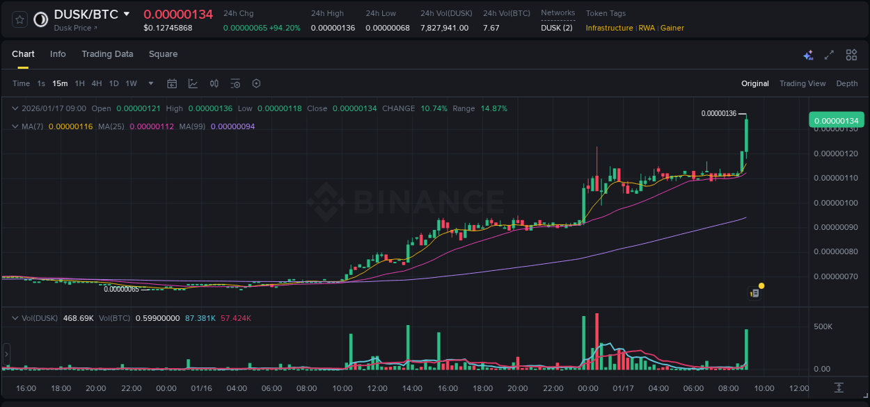 Detailed report of DUSK's pump on Binance at 17 January 2026, 09:09
